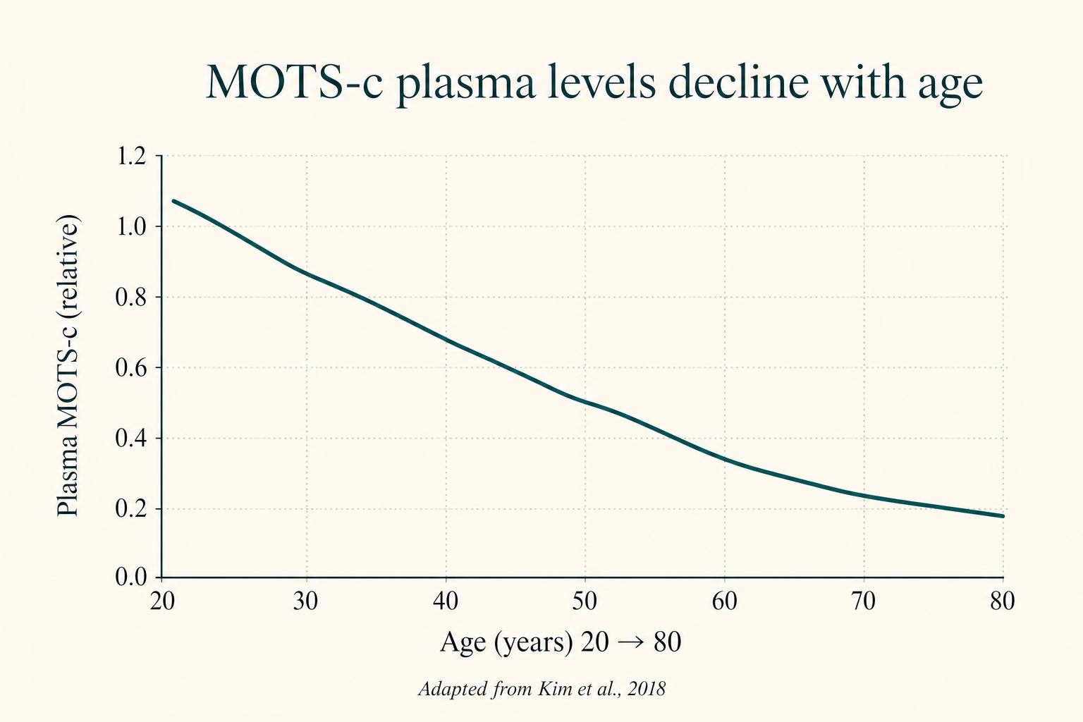 Plasma MOTS-c levels decline with age — line chart from age 20 to 80, adapted from Kim et al. 2018